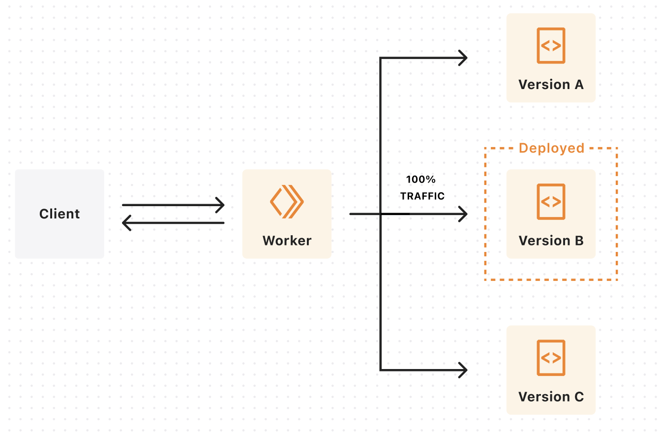 Versions and Deployments